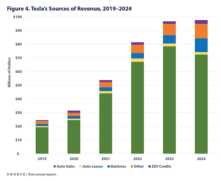 Figure 4: Tesla's Sources of Revenue, 2019-2024