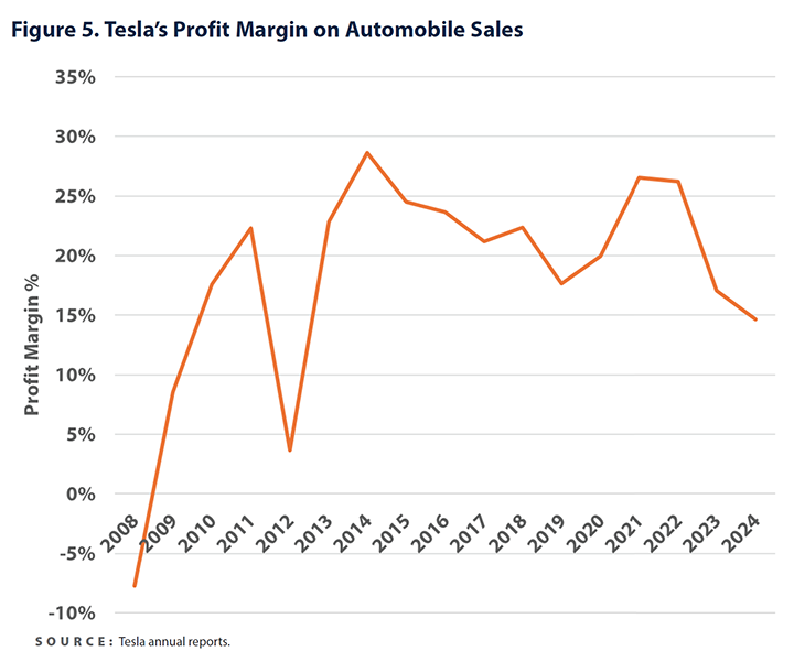 Figure 5: Tesla's Profit Margin on Automobile Sales