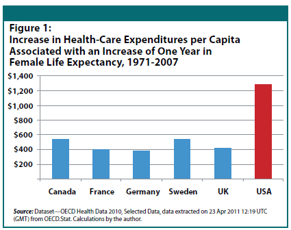 Figure 1: Increase in Health-Care Expenditures per Capita Associated with an Increase of one Year in Female Life Expectancy, 1971-2007