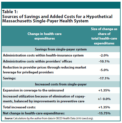 Table 1: Sources of Savings and Added Costs for a Hypothetical Massachusetts Single-Payer Health System