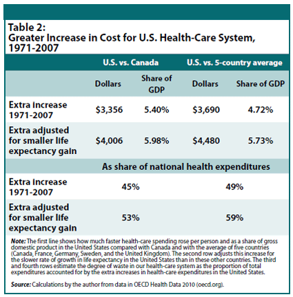 Table 2: Greater Increase in Cost for U.S. Health-Care System, 1971-2007
