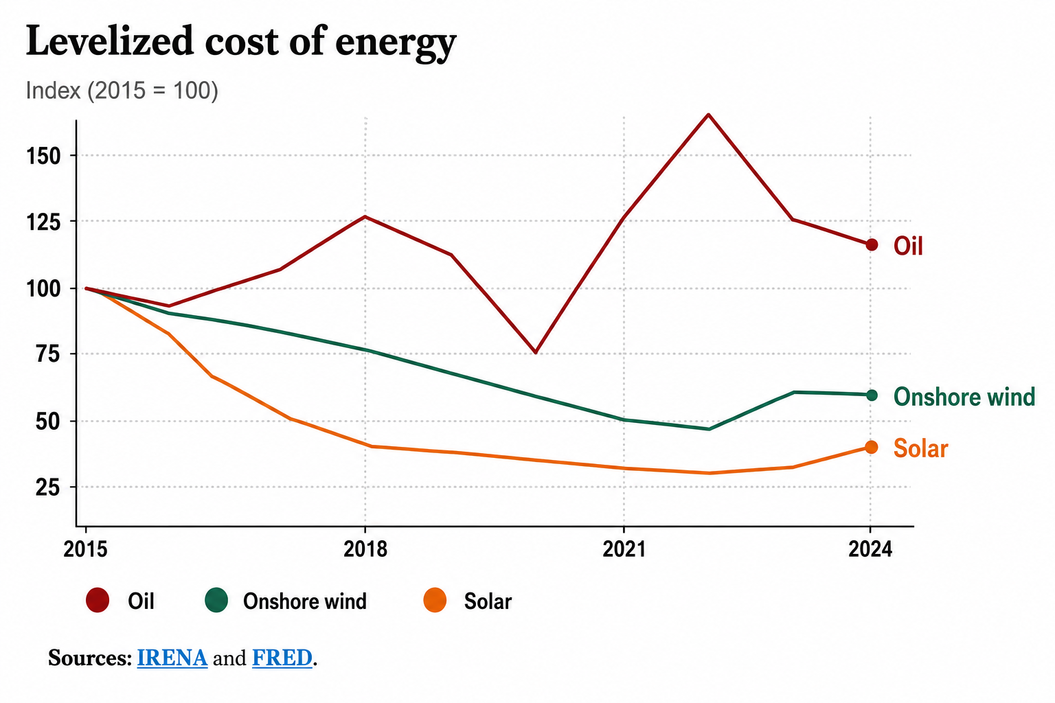 A graph of the cost of energy
AI-generated content may be incorrect.