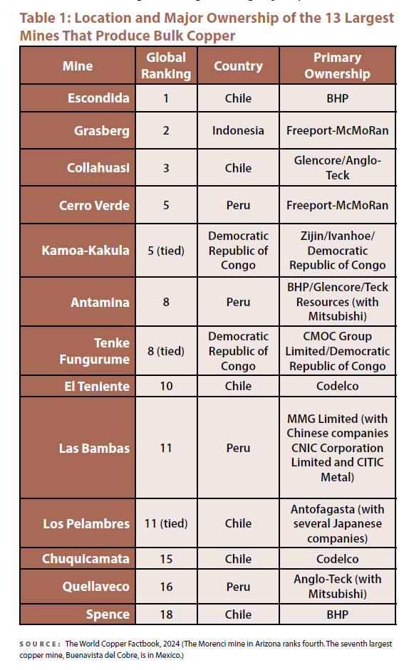 Table 1: Location and Major Ownership of the 13 Largest Mines That Produce Bulk Copper