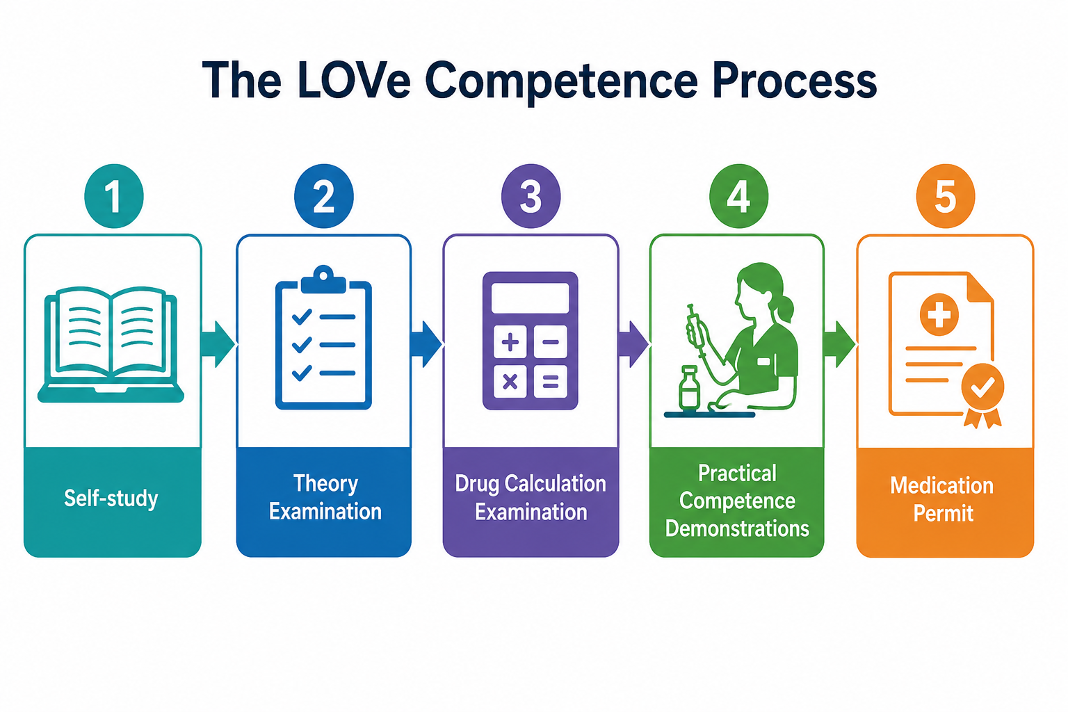 LOVe Tentti: The National Framework for Medication Competence Assessment