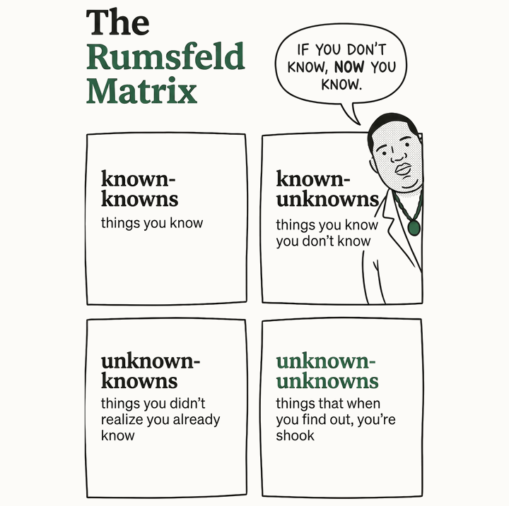 The Rumsfeld Matrix as a 2x2 chart. Known-knowns: things you know. Known-unknowns: things you know you don't know. Unknown-knowns: things you didn't realize you already know. Unknown-unknowns: things that when you find out, you're shook. A character leans in from the side saying "If you don't know, now you know."