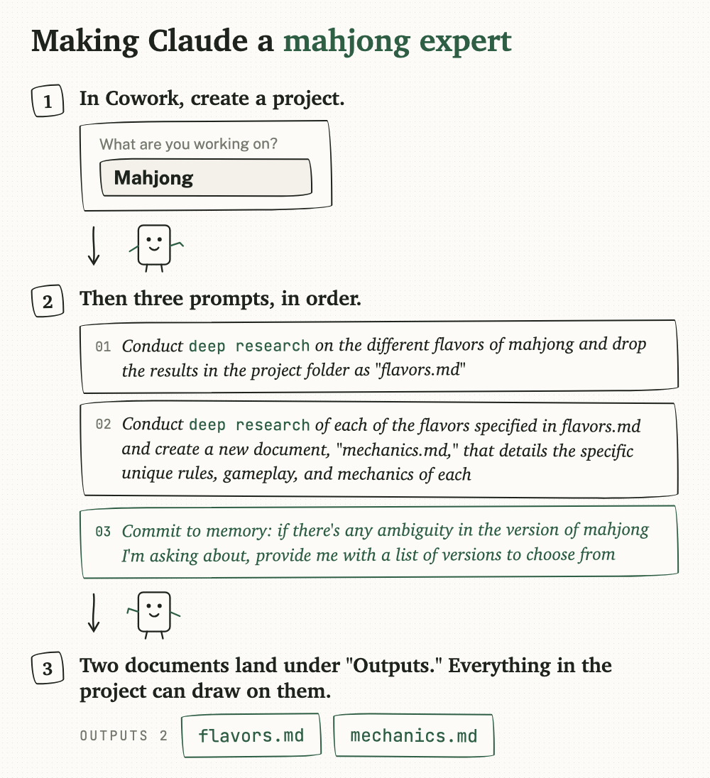 The Cowork setup as a flow: create a project called Mahjong, then send three prompts in order - two of them beginning "Conduct deep research" - and two files, flavors.md and mechanics.md, land under Outputs on the first try.