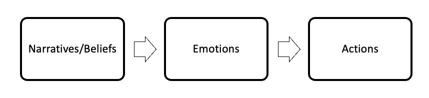 Why People Do What They Do