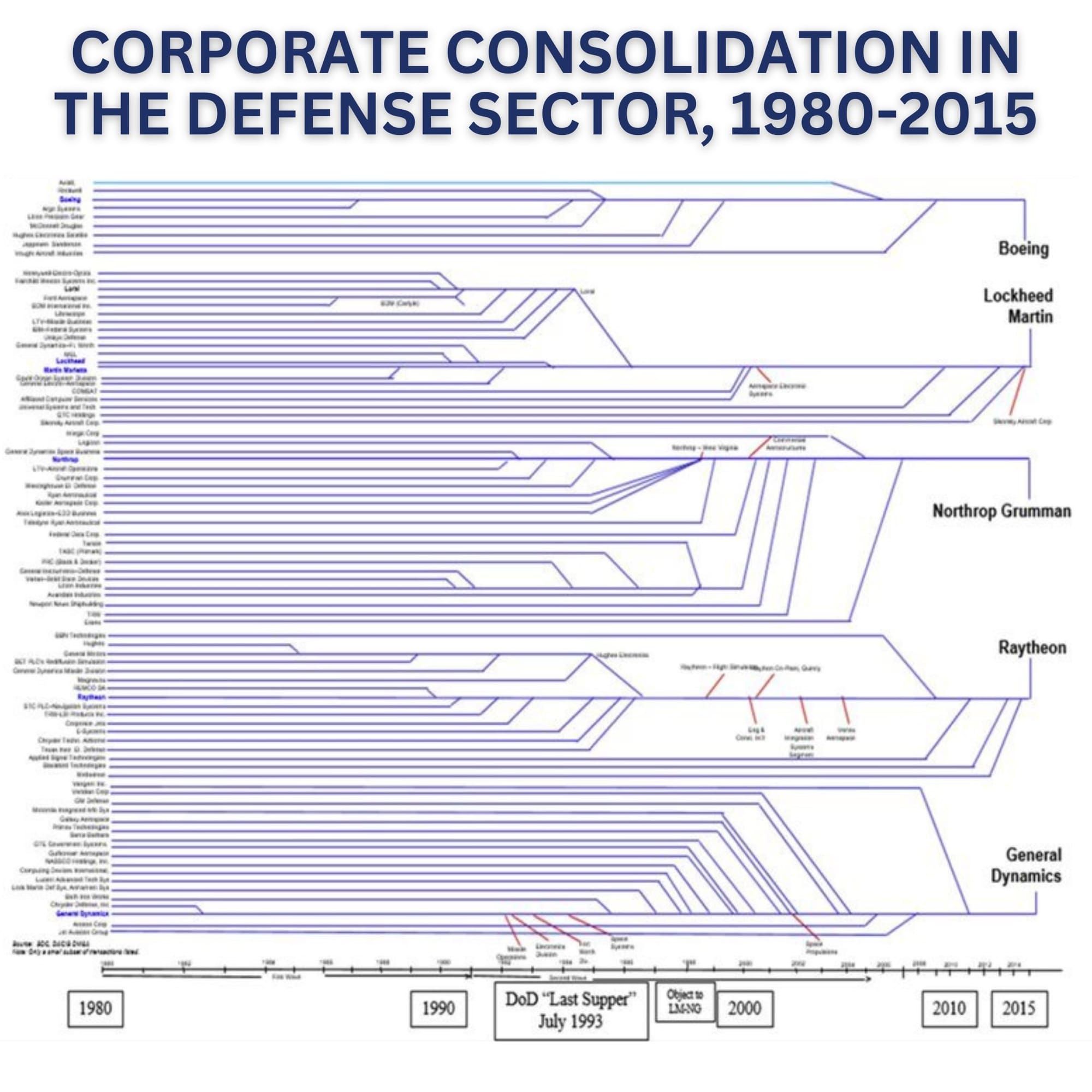 Disruptive Architectures: Defense Case Study
