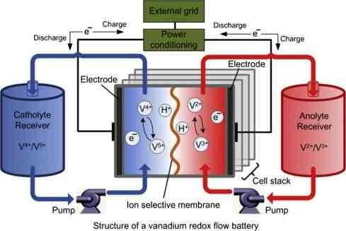 Vanadium Batteries Are Super Cool, but Ungodly Expensive