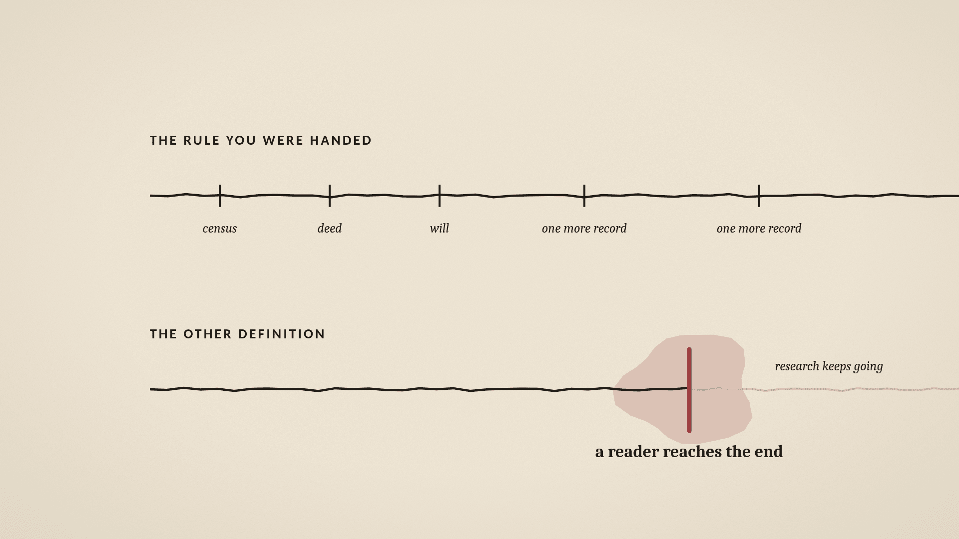 **Top line, labelled "The rule you were handed":** a left-to-right arrow that runs off the right edge of the frame with no endpoint. Tick marks along it reading *census · deed · will · one more record · one more record*. At the far right, where a finish line would be, put nothing — the arrow just leaves the frame. **Bottom line, labelled "The other definition":** the same arrow, but with a vertical finish line about two-thirds along, labelled **"a reader reaches the end."** The arrow continues past it, faded, labelled *research keeps going*.