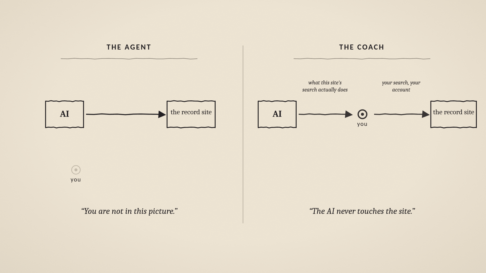 On the left the user sitting outside the AI and website interaction. On the right, the user being coached by AI on how to better use the website. AI never touches the website.