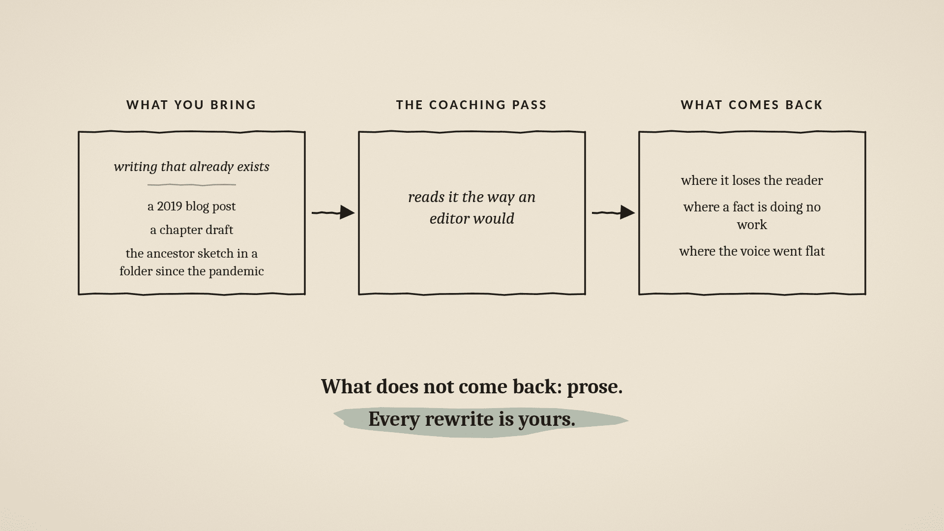 What you bring AI for coaching, what the coaching pass does, and what comes back to you as a writer.