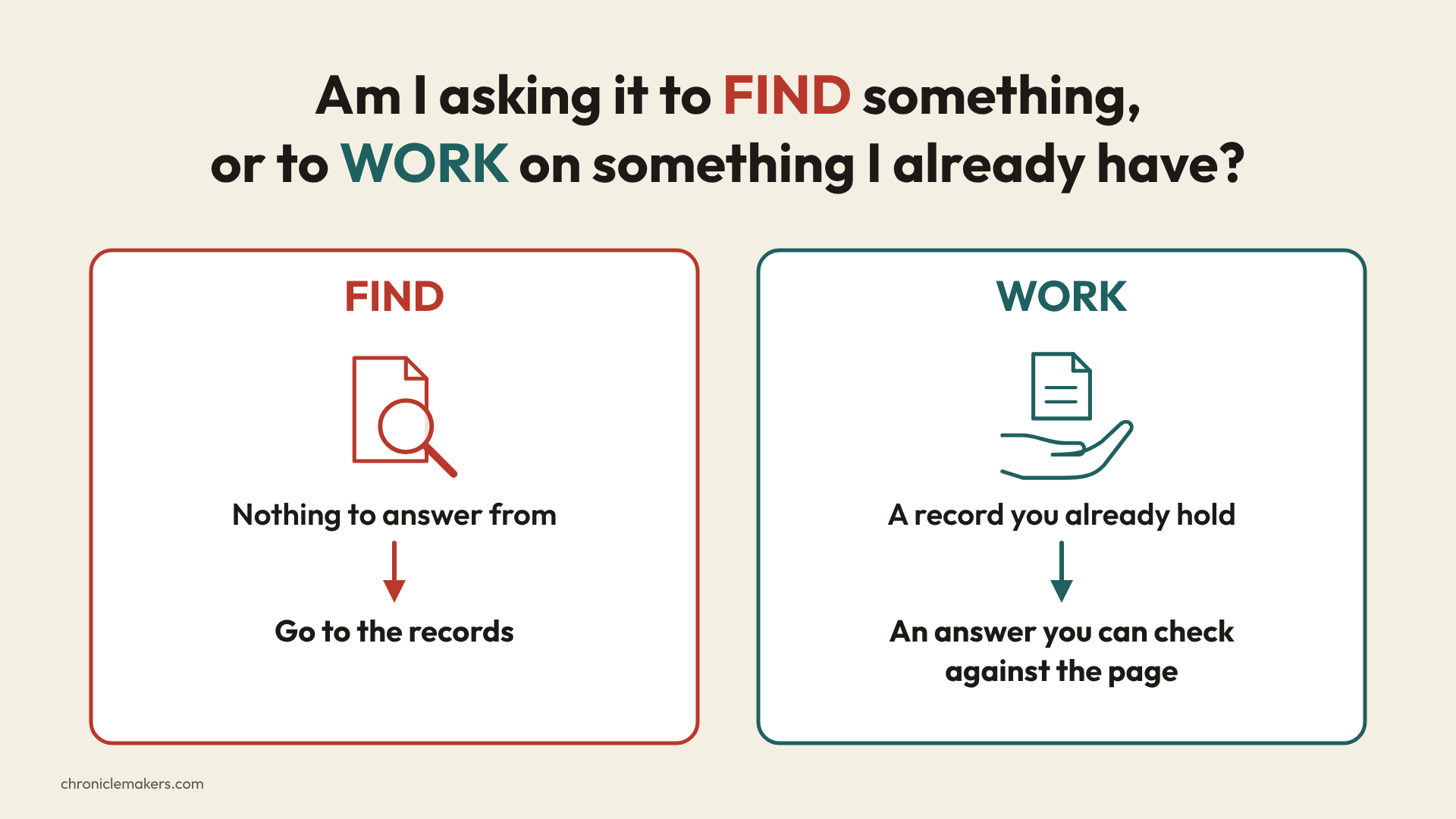 Am I asking it to FIND something, or to WORK on something I already have? FIND WORK Nothing to answer from A record you already hold Go to the records An answer you can check against the page