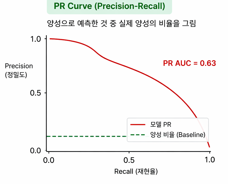 [AI] 2. 불균형 이진분류 문제에서의 모델 평가