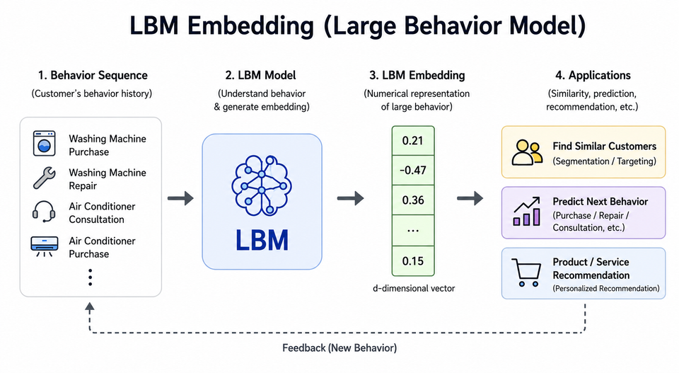 [Embedding] 1. LLM 임베딩이란 무엇인가?