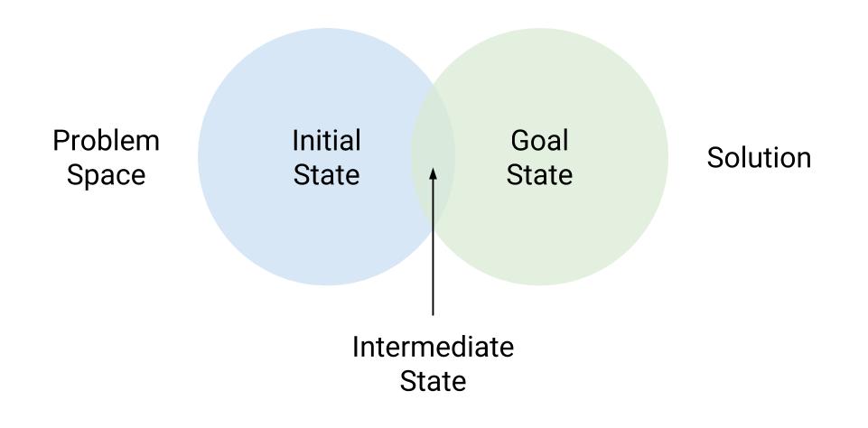 Problem Space and Solution