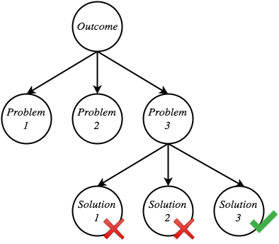 Outcome Problem Solution Flow Diagram