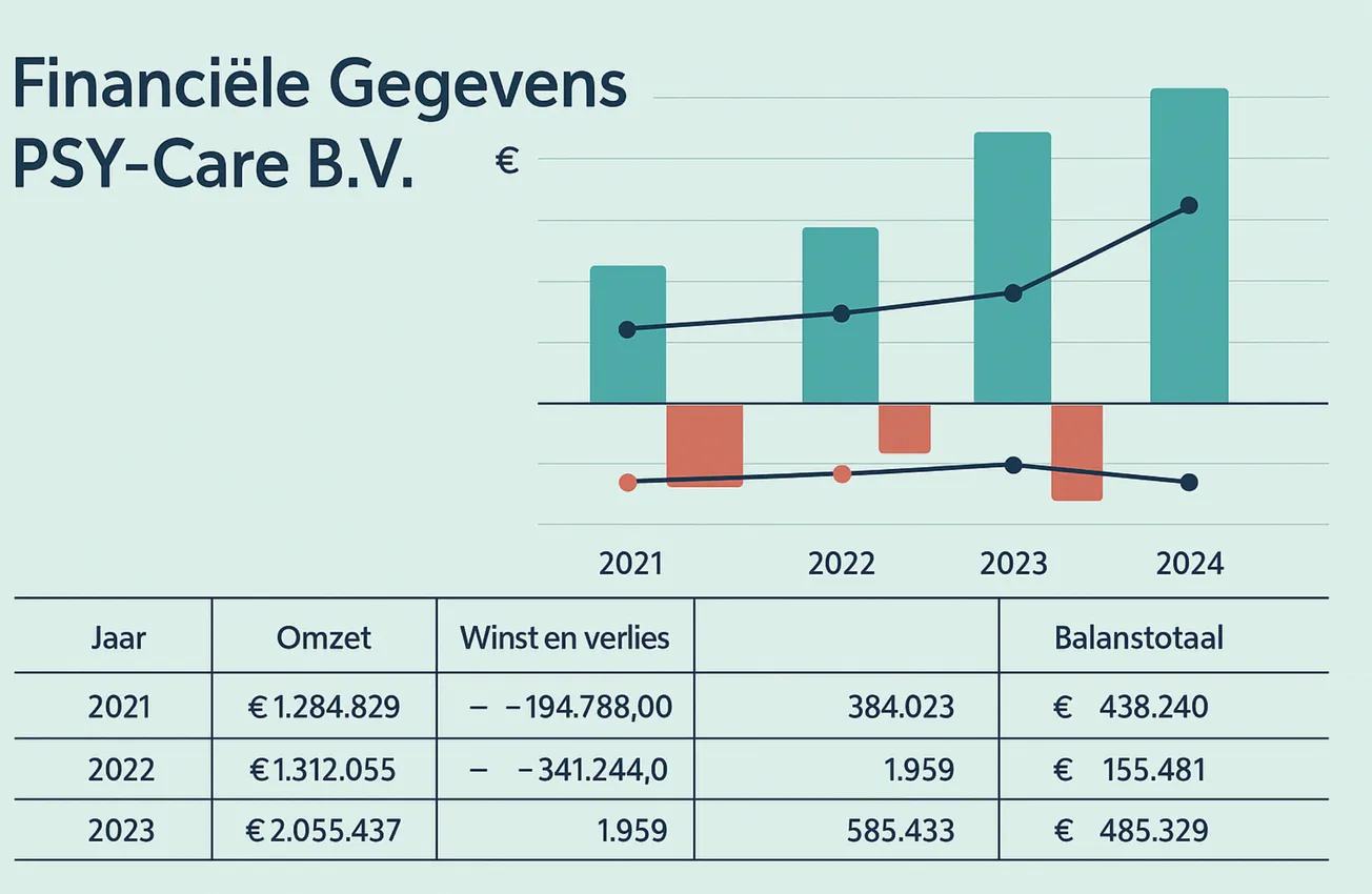 Snelle groei, diepe val Psy-Care
