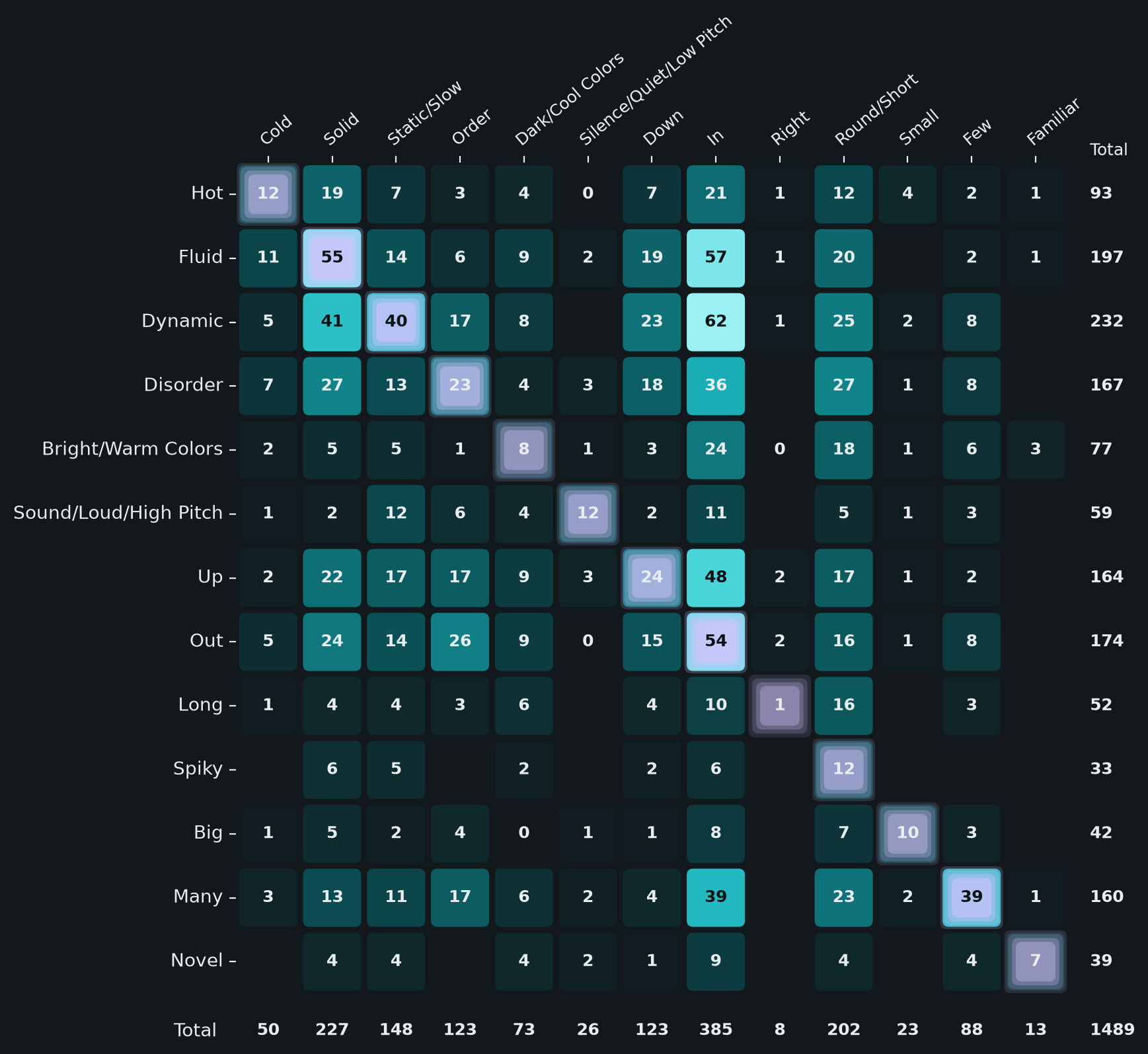 Approximate numbers of popular idiomatic expressions representing the juxtaposition of the more exciting quality on the left with the less exciting quality on the top. Counts of idioms juxtaposing direct opposites are colored lavendar.
