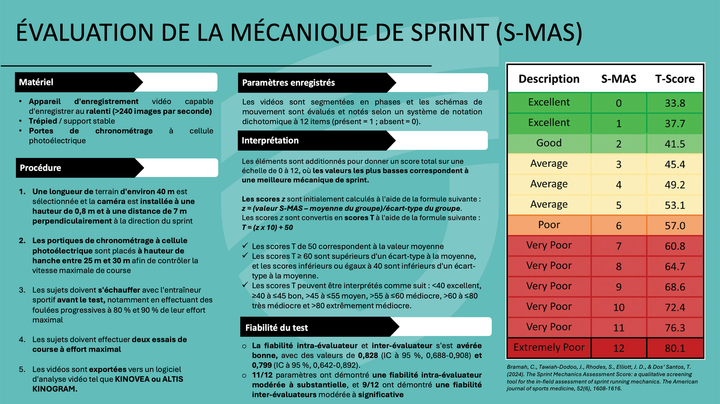 Sprint Mechanics Assessment Score (S-MAS)