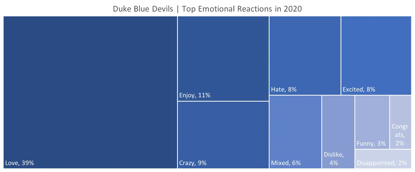 Source: Canvs Explore, Tweets driven by the Duke Blue Devils in 2020