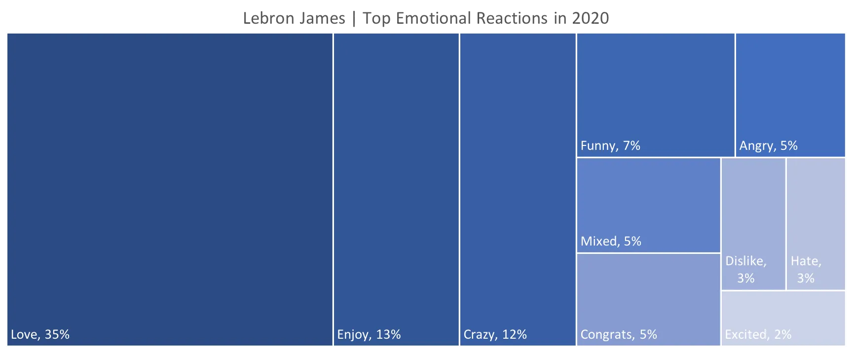 Source: Canvs Explore, Tweets driven by the Lebron James in 2020