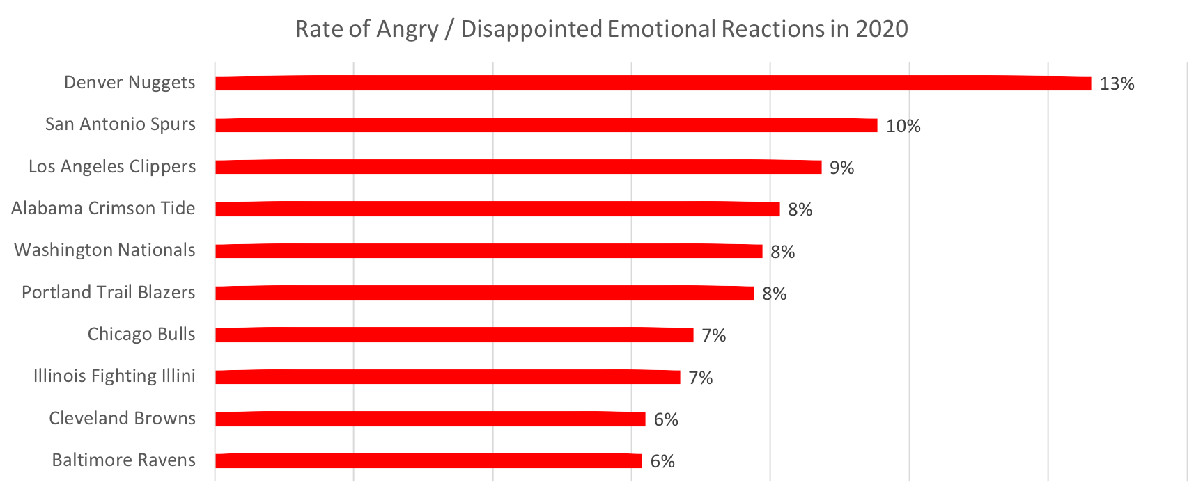 Source: Canvs Explore, Sports Teams with Highest Rates of Angry/Disappointed Emotional Reactions in 2020