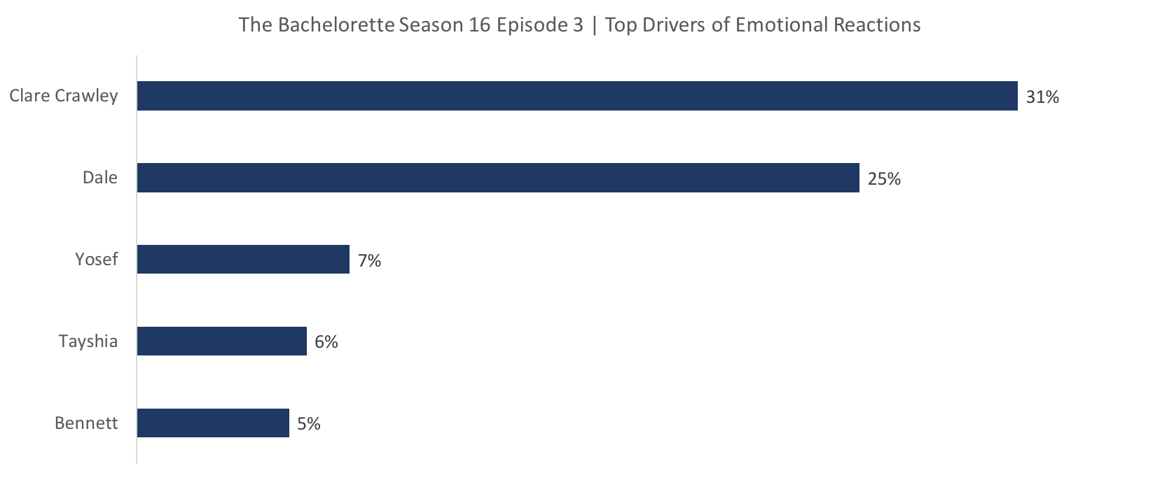 Source: Canvs, The Bachelorette Season 16 Episode 3 Airing Window + / - 3 Hours