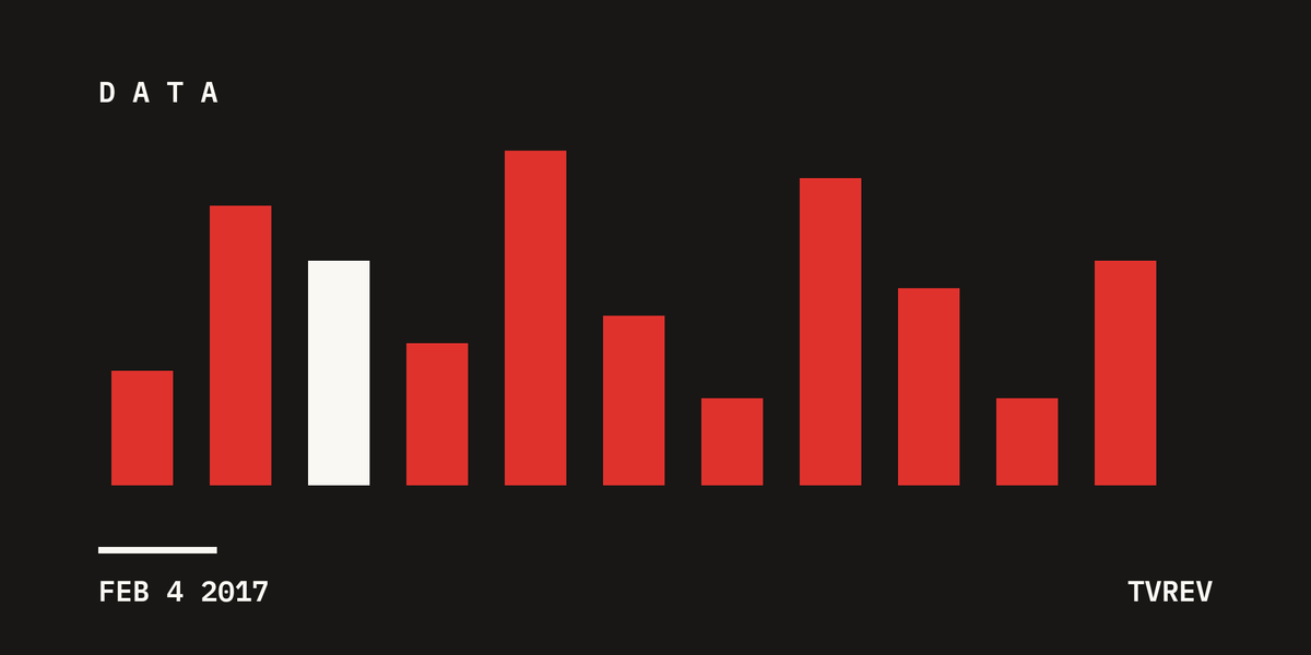 This Chart Shows Why TV is Still Powerful