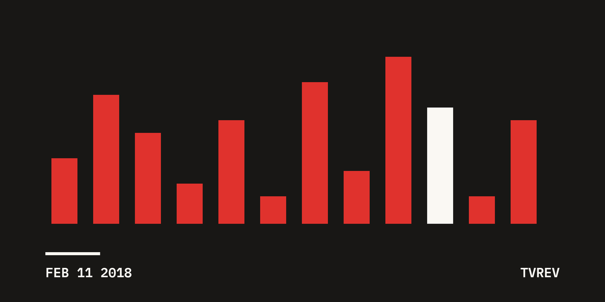 #FakeStats, #FakeNews And That Yelp Survey
