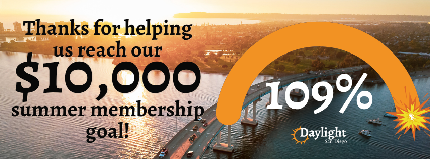 Picture of sunset behind an island and a bridge with the words "Thanks for helping us reach our $10,000 summer membership goal! with a goal tracker at 109%.