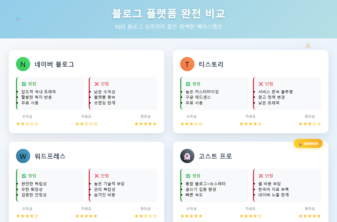 네이버 블로그, 티스토리, 워드프레스, 고스트 프로의 장단점을 비교한 인포그래픽. 각 플랫폼의 수익성, 자유도, 편의성을 별점으로 평가하고, 고스트 프로가 우승자로 표시됨