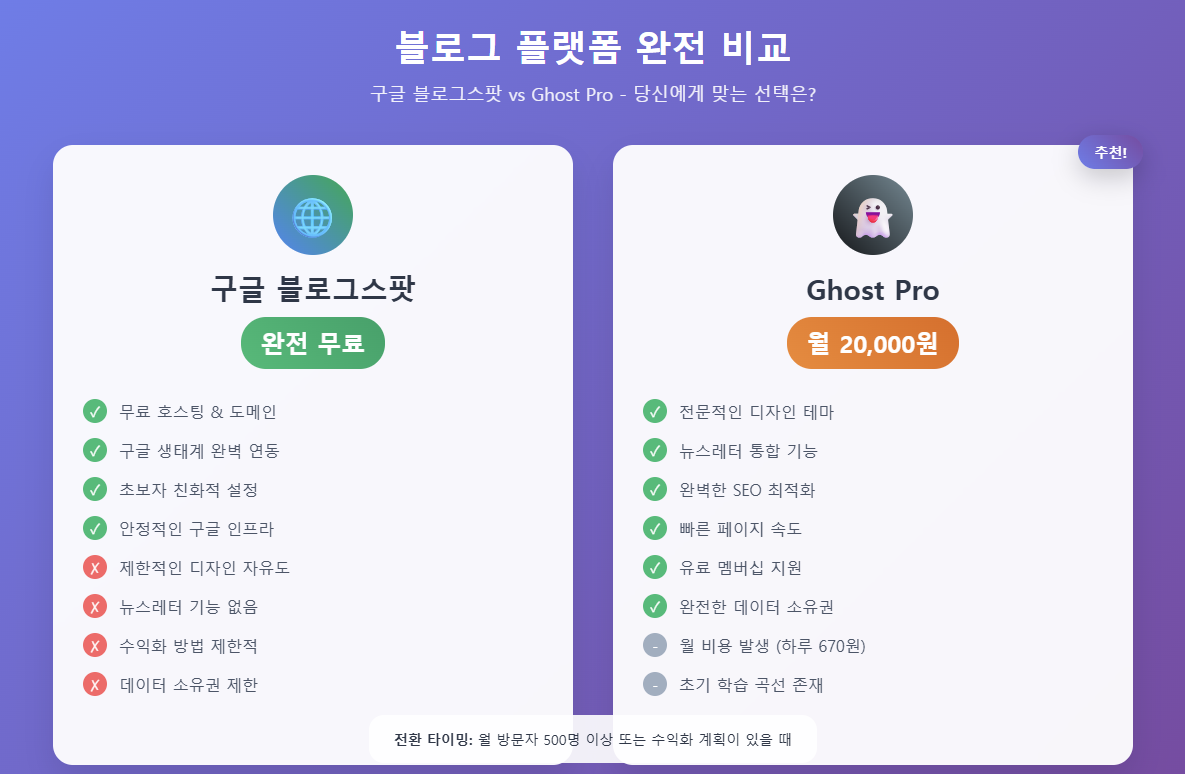 구글 블로그스팟과 Ghost Pro 플랫폼 기능 비교 인포그래픽 - 각 플랫폼의 장단점과 가격, 추천 대상을 시각적으로 정리