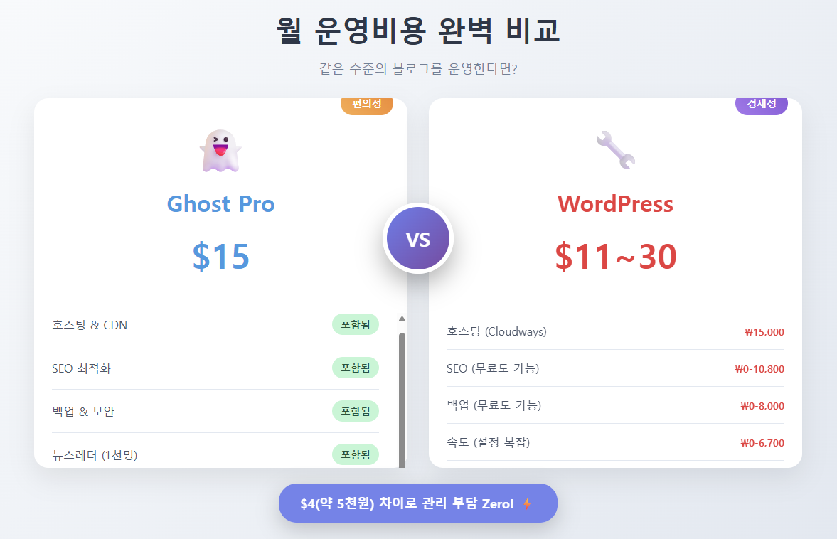 Ghost Pro와 WordPress 월 운영비용 완벽 비교 인포그래픽 - 왼쪽 Ghost Pro는 15달러로 편의성 중심이며 호스팅, SEO, 백업, 뉴스레터, 테마 등 모든 기능이 포함되고 관리시간 0시간으로 표시, 오른쪽 WordPress는 11-30달러로 경제성 중심이며 호스팅 15,000원부터 각 기능별 추가 비용과 월 5-15시간 관리시간이 세부 항목으로 나열된 비교표, 하단에 4달러 차이로 관리 부담 제로라는 메시지