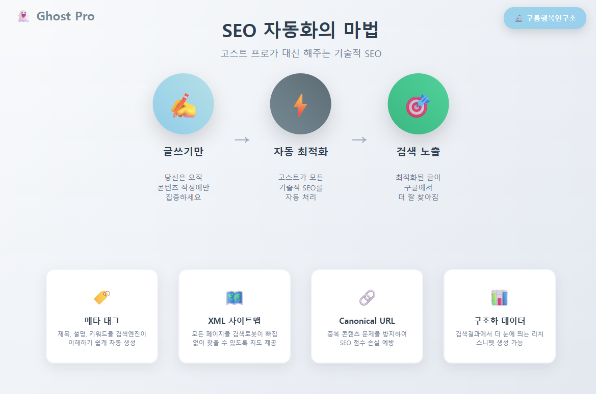 고스트 프로 SEO 자동화 프로세스를 보여주는 인포그래픽. 글쓰기-자동최적화-검색노출의 3단계 워크플로우와 메타태그, XML 사이트맵, Canonical URL, 구조화 데이터 등 4가지 핵심 기능을 시각적으로 표현한 다이어그램