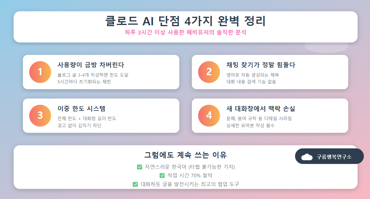 클로드 AI의 4가지 핵심 단점과 각 문제의 구체적 내용을 한눈에 보여주는 인포그래픽