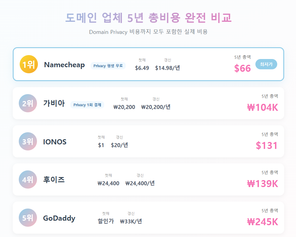 Namecheap, 가비아, IONOS, 후이즈, GoDaddy 도메인 업체 5년 총비용 비교 분석표 - Domain Privacy 포함 실제 비용