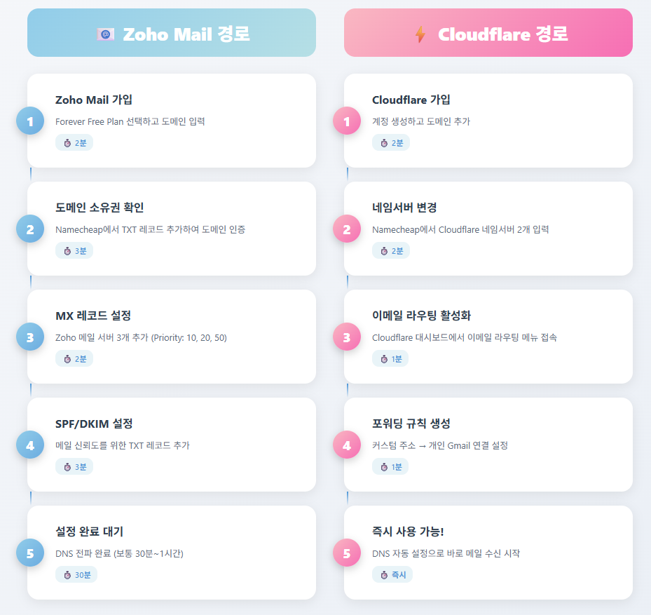 Zoho Mail과 Cloudflare 각각의 5단계 설정 프로세스를 보여주는 워크플로우 다이어그램, 소요 시간 표시