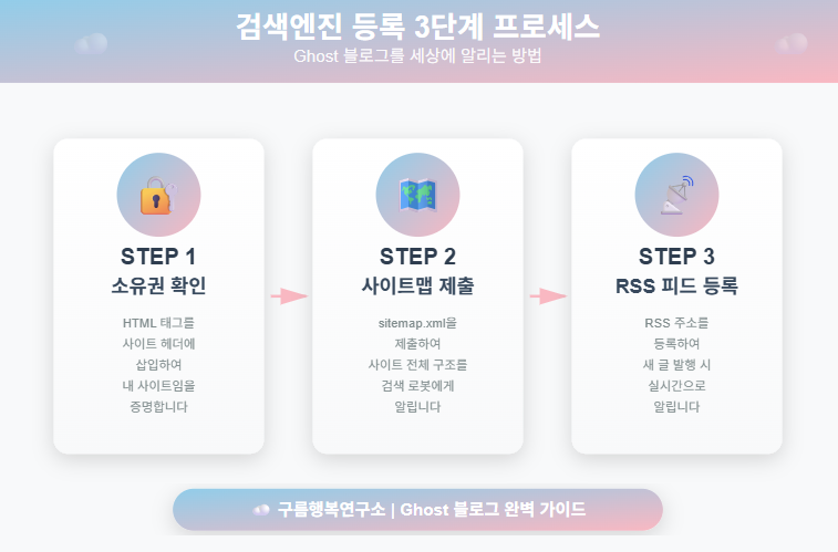 검색엔진 등록의 3단계 프로세스를 보여주는 인포그래픽, 소유권 확인 사이트맵 제출 RSS 피드 등록 단계별 설명 포함