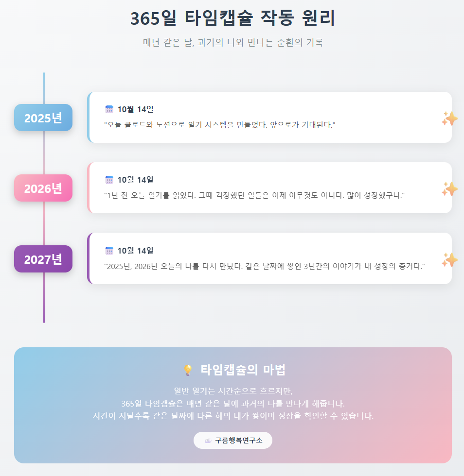 365일 타임캡슐 일기 작동 원리를 보여주는 타임라인 다이어그램. 2025년부터 2027년까지 매년 10월 14일에 기록된 일기 예시로 같은 날짜에 다른 해의 기록이 쌓이는 순환 구조를 설명