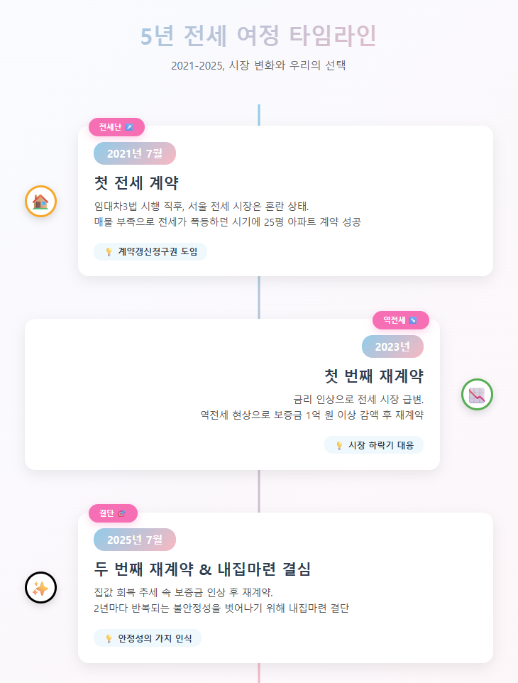 2021년 전세난, 2023년 역전세, 2025년 내집마련 결단까지 연도별 시장 상황과 대응 방법을 정리한 타임라인 인포그래픽
