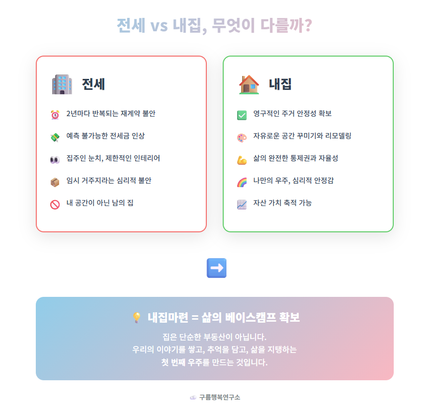 전세와 내집의 장단점을 비교한 인포그래픽, 불안 요소와 안정성 차이를 시각적으로 표현