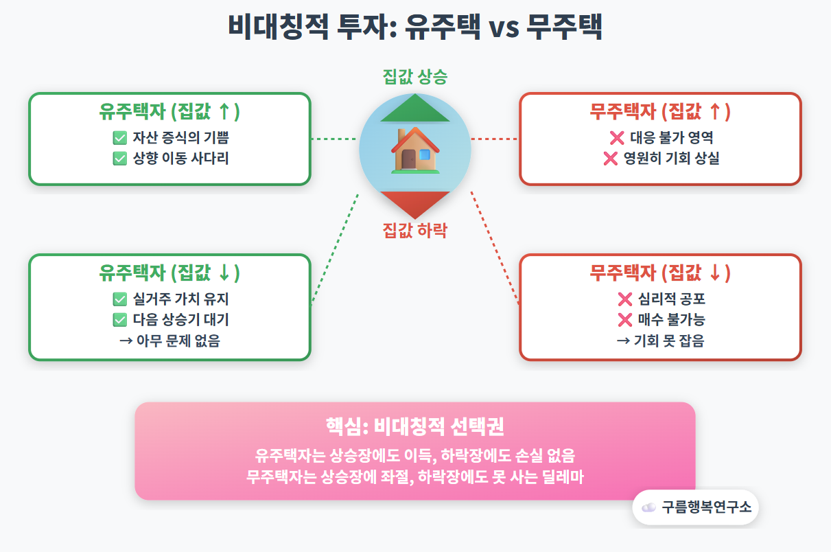 집값 상승과 하락 시나리오에서 유주택자와 무주택자의 선택지를 비교한 비대칭적 투자 전략 다이어그램