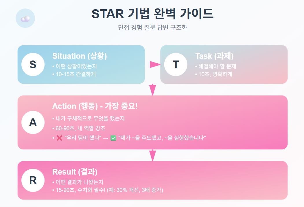STAR 기법 완벽 가이드 인포그래픽, 상황-과제-행동-결과 각 단계별 시간 배분과 핵심 포인트를 상세하게 설명
