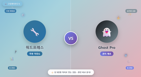 워드프레스와 Ghost Pro 플랫폼 대결 썸네일 - 왼쪽에 파란색 워드프레스 로고와 무한 자유도 태그, 오른쪽에 다크 테마의 Ghost Pro 로고와 관리 제로 태그, 중앙에 보라색 VS 심볼과 기어, 플러그인 등 기술적 요소들이 떠다니는 이미지