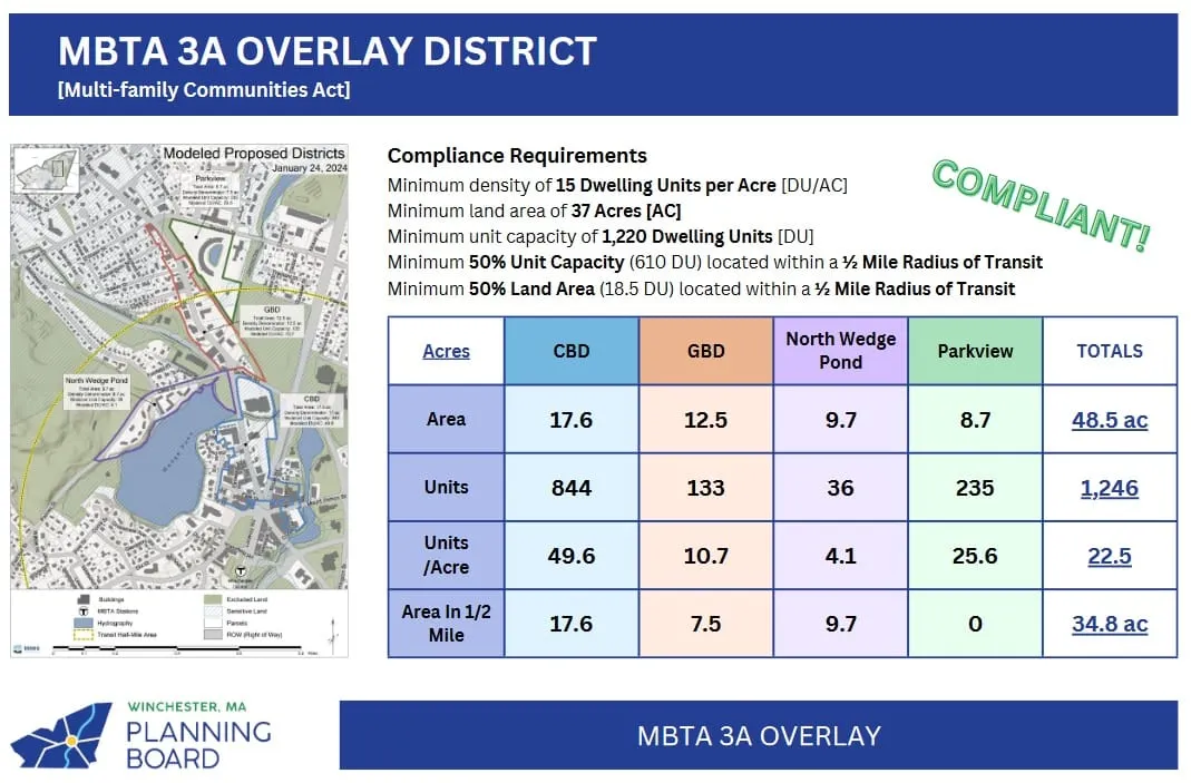 Winchester required to zone for 1,220 new units to comply with MBTA mandates