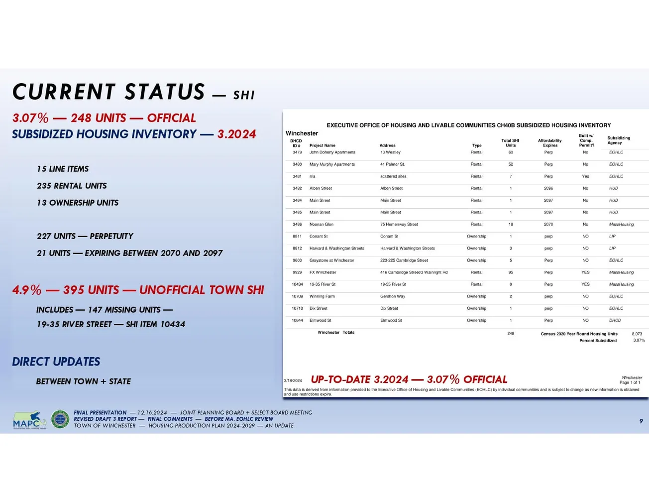 Winchester approves Housing Production Plan, targets affordability amid realities of space constraints