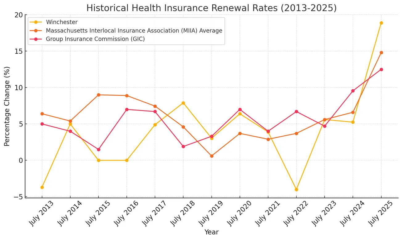 Winchester Select Board revisits health insurance issue as costs outpace revenue