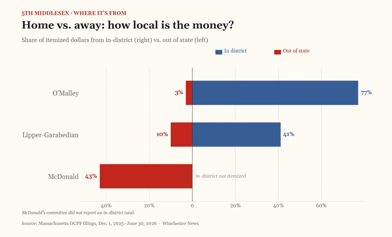 Local roots, national money shape 5th Middlesex Senate primary