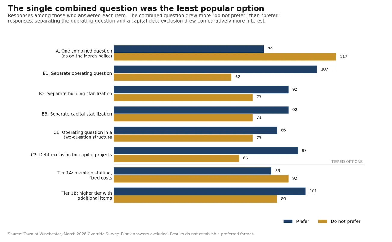 Winchester override survey finds support for services, doubt about price of the ask